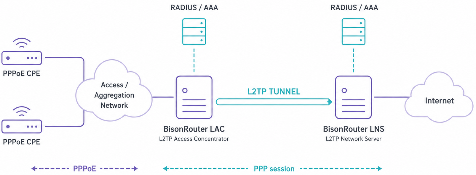 Typical L2TP network diagram showing subscriber access through a LAC to an LNS
